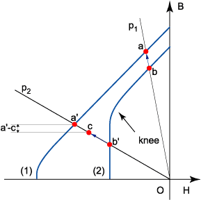 Figure (j) B-H Curve Temperature Change and Permeance Line