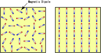 Ordinary Materia | Ferromagnetic Body