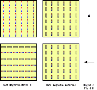 Types of Magnetic Bodies