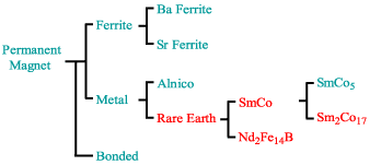 Types of Permanent Magnetic Materials