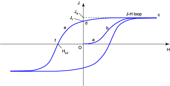 Permanent Magnet J-H Loop (4πI-H loop)