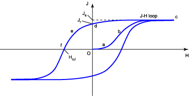 Permanent Magnet J-H Loop (4πI-H loop)