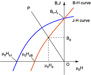 Demagnetization Field and Permeance Line