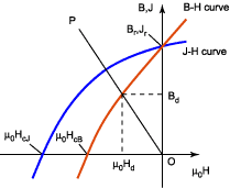 Shape of Magnet and Demagnetization Field