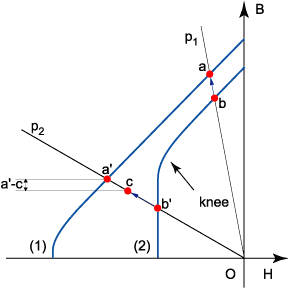 B-H Curve Temperature Change and Permeance Line