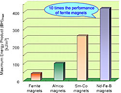 Type of Magnets