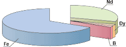 Nd Magnet - Basic Composition