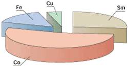 Sm Magnet - Basic Composition