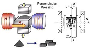 Compacting in a Magnetic Field