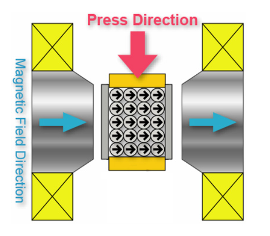 Perpendicular Magnetic Field Press-Type