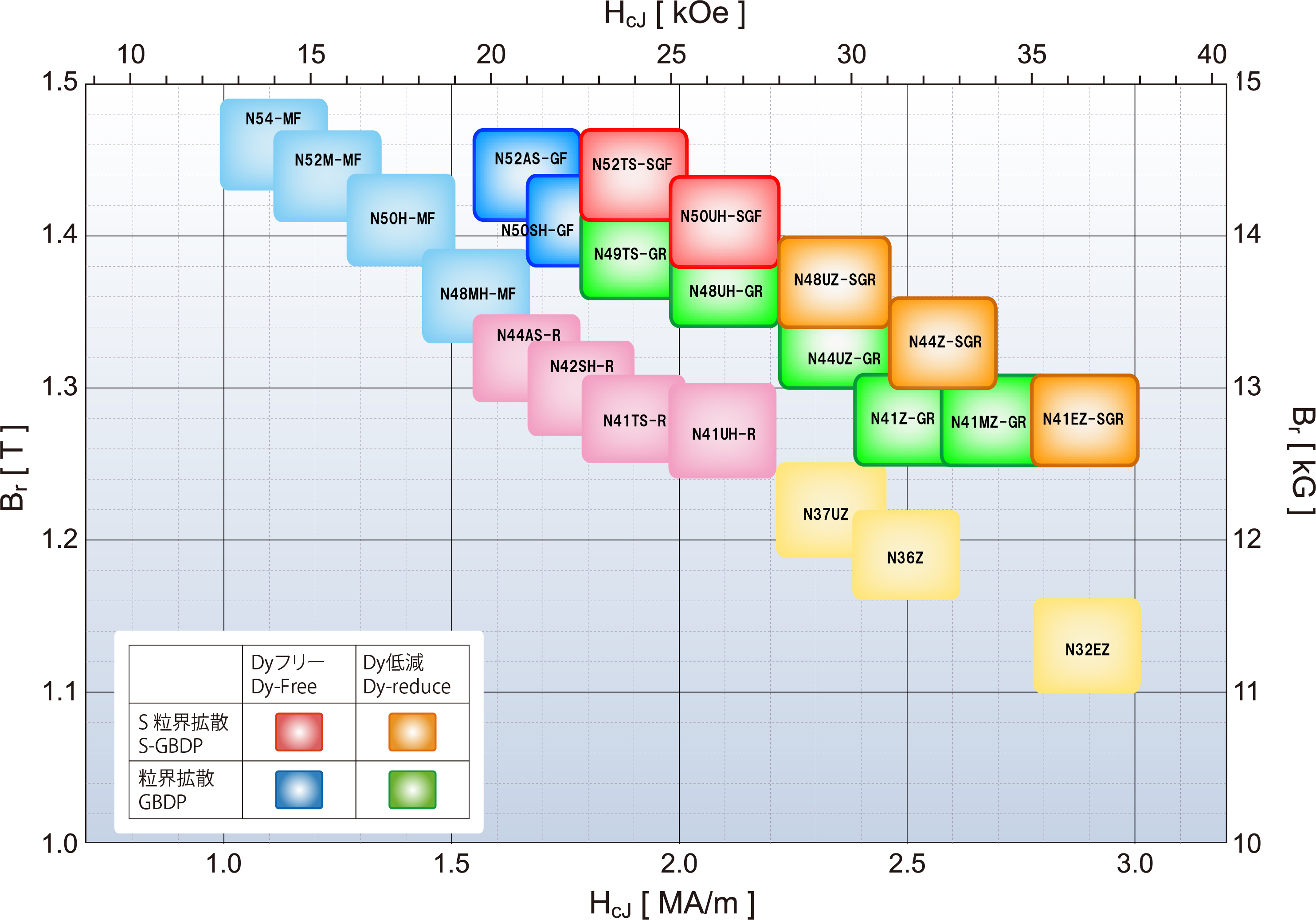 N Series Perpendicular Magnetic Field Press-Typ Magnetic Performance Distribution Chart