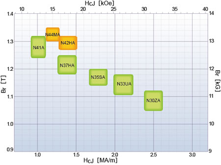 N Series Parallel Magnetic Field Press-Type Magnetic Performance Distribution Chart