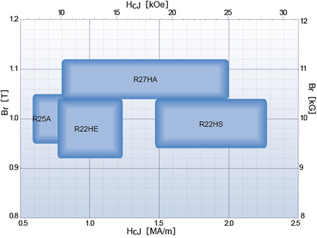 R Series Parallel Magnetic Field Press-Type Magnetic Performance Distribution Chart