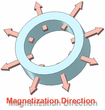 Radial Magnetic Field Press-Type | N Series Lineup | Magnet Products | Shin-Etsu Rare Earth Magnets | Shin-Etsu Co., Ltd.