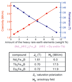 New Alloying Process by Grain Boundary Diffusion