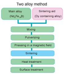 New Alloying Process by Grain Boundary Diffusion