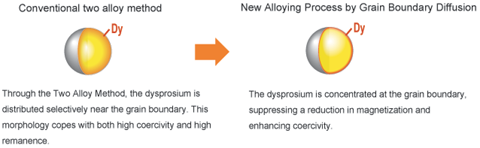 New Alloying Process by Grain Boundary Diffusion