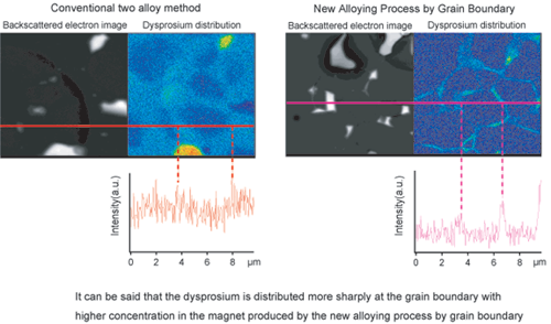 New Alloying Process by Grain Boundary Diffusion