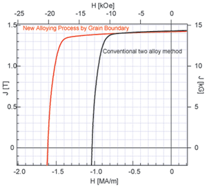 New Alloying Process by Grain Boundary Diffusion