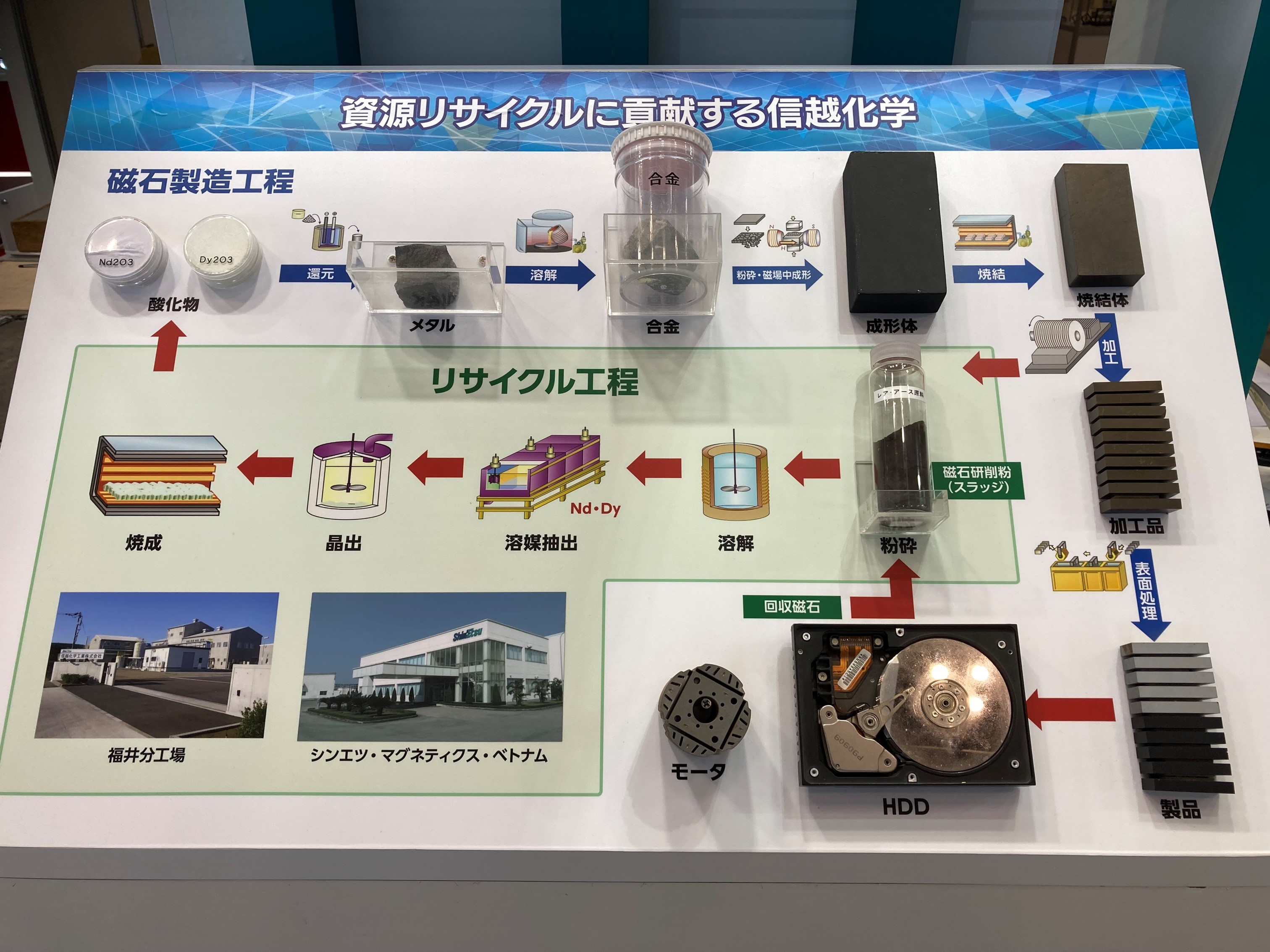 Resource recycling process display stand