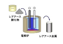 分離・精製