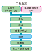 粒界拡散合金法