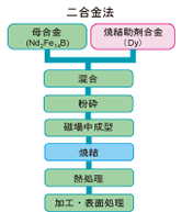 粒界拡散合金法