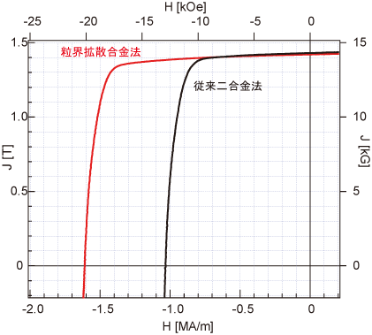 粒界拡散合金法